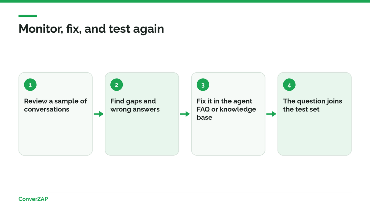 Monitoring AI hallucination: review conversations, track handoffs, and fix answers in the agent FAQ