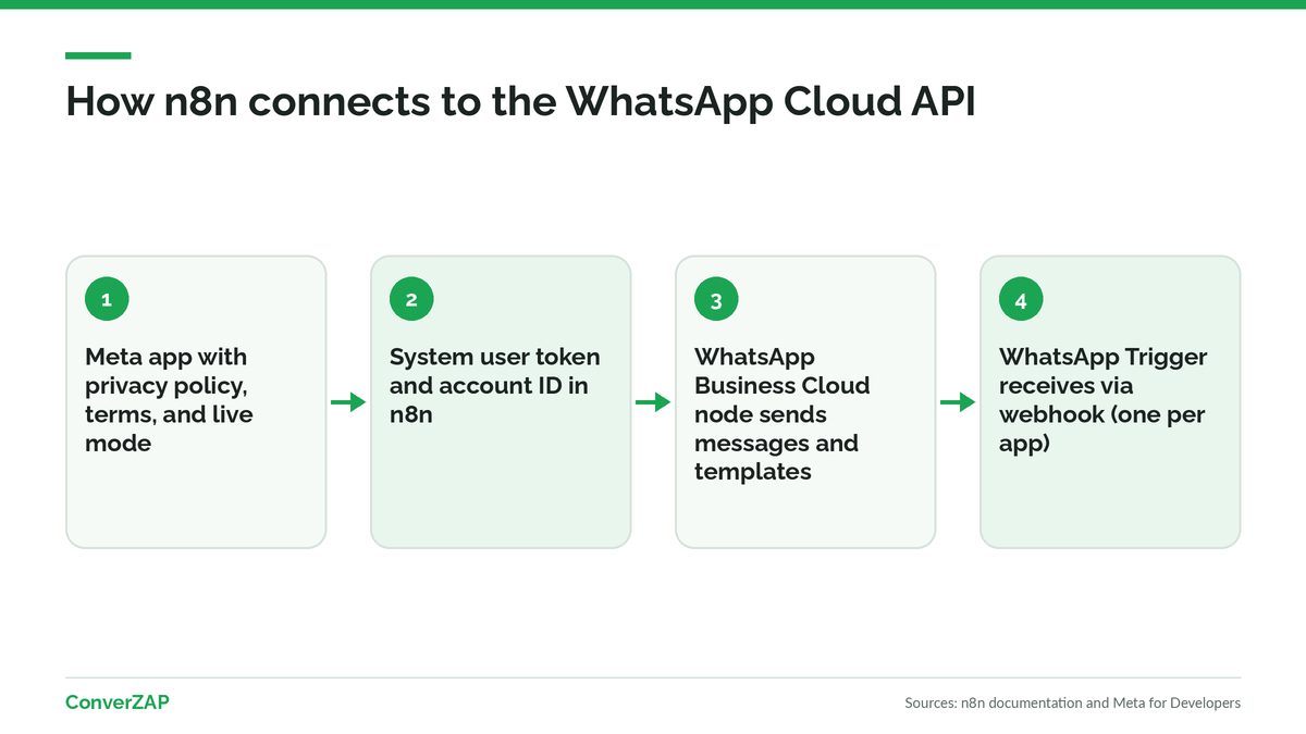 n8n WhatsApp API connection: Meta app, access token, account ID, and webhook set up for n8n