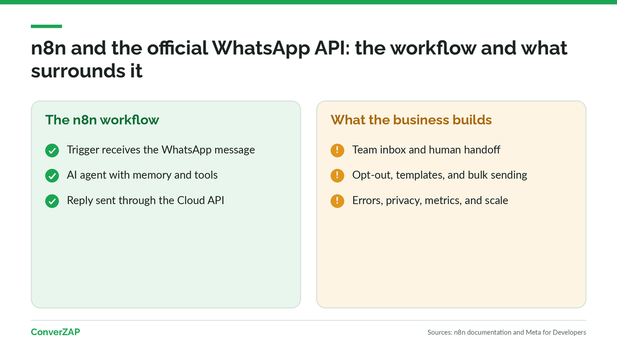 n8n WhatsApp API: the AI agent workflow and the pieces the business has to build around it