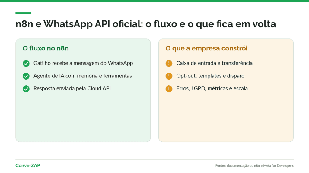 n8n WhatsApp API oficial: o fluxo do agente de IA e as peças que a empresa precisa construir em volta dele