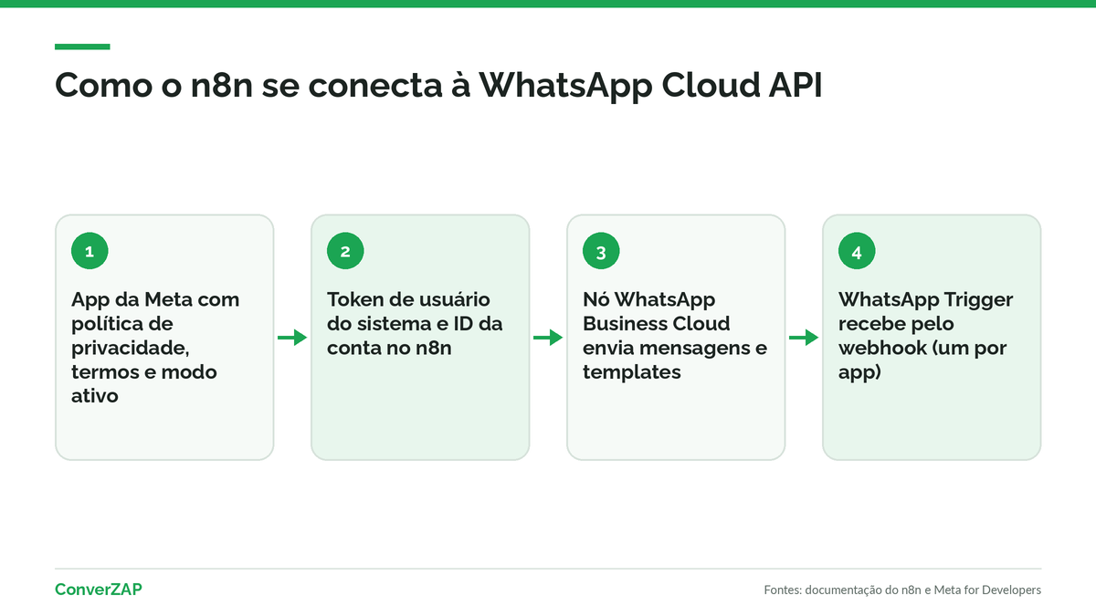 n8n WhatsApp API oficial: app da Meta, token de acesso, ID da conta e webhook configurados para o n8n