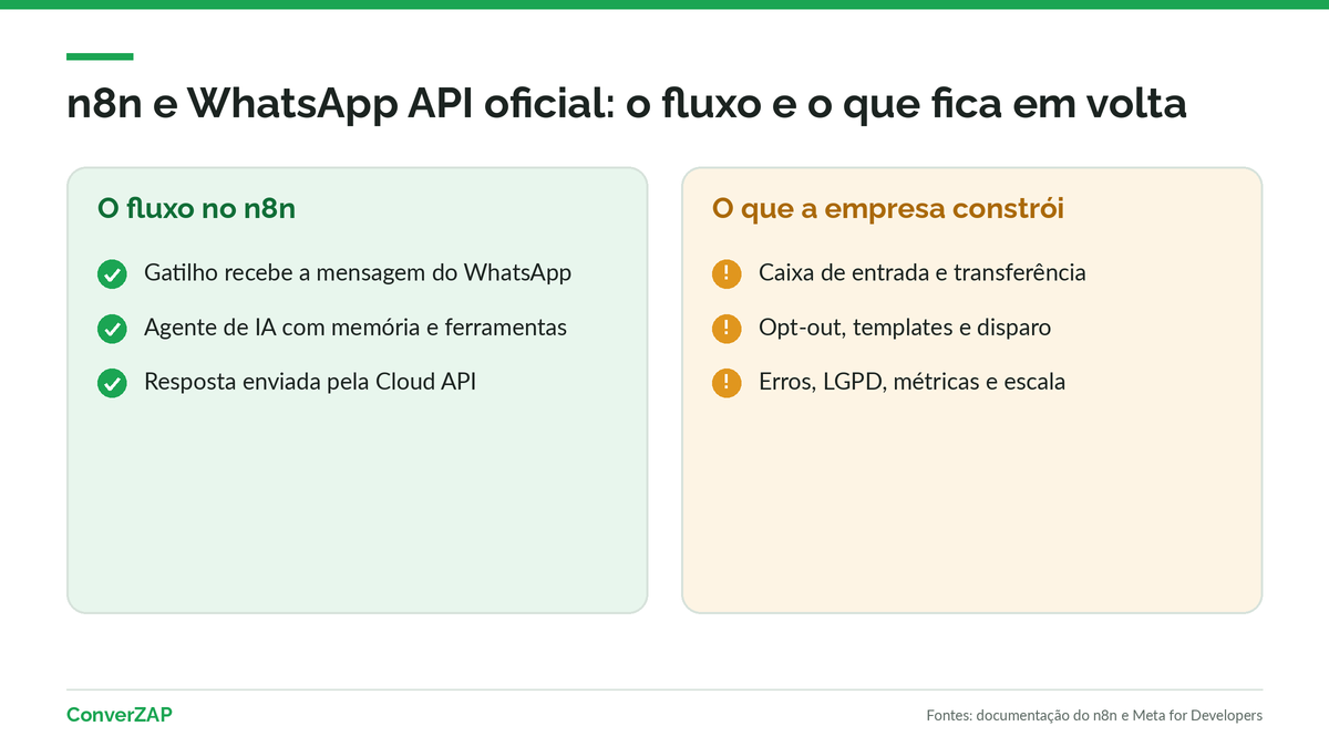 n8n WhatsApp API oficial: o fluxo do agente de IA e as peças que a empresa precisa construir em volta dele
