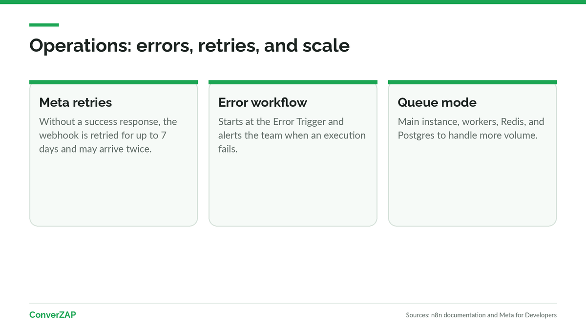 Running an agent on n8n: error workflows, Meta webhook retries, monitoring, and queue mode