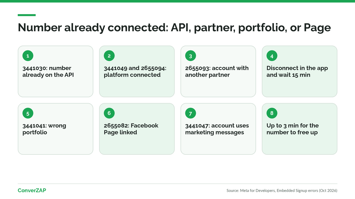 Number already connected errors in WhatsApp coexistence: number on the API, another partner, wrong portfolio, Facebook Page, and marketing messages