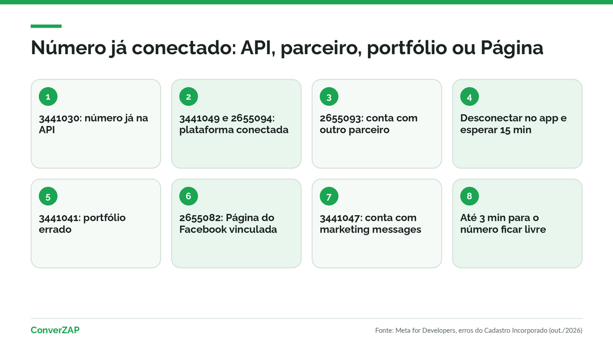 Erros de número já conectado na coexistência do WhatsApp: número na API, outro parceiro, portfólio errado, Página do Facebook e marketing messages