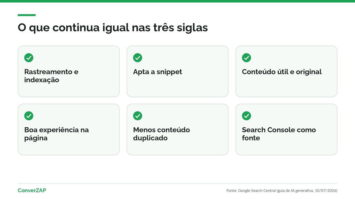 O que continua igual entre GEO, AEO e SEO: rastreamento, indexação, snippet, conteúdo útil e original, página rápida e boa experiência