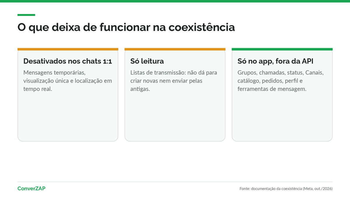 O que deixa de funcionar na coexistência do WhatsApp: recursos desativados, lista de transmissão só leitura e recursos que ficam só no app