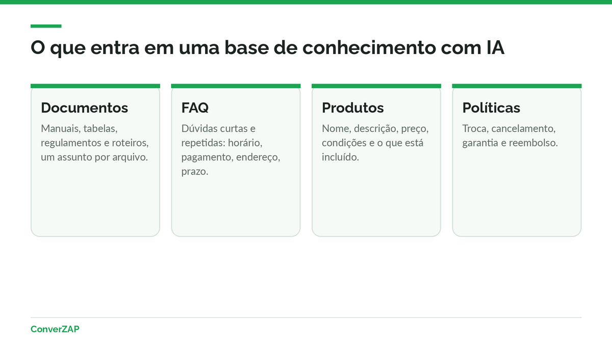 O que entra em uma base de conhecimento com IA: documentos, perguntas frequentes, catálogo de produtos e políticas da empresa