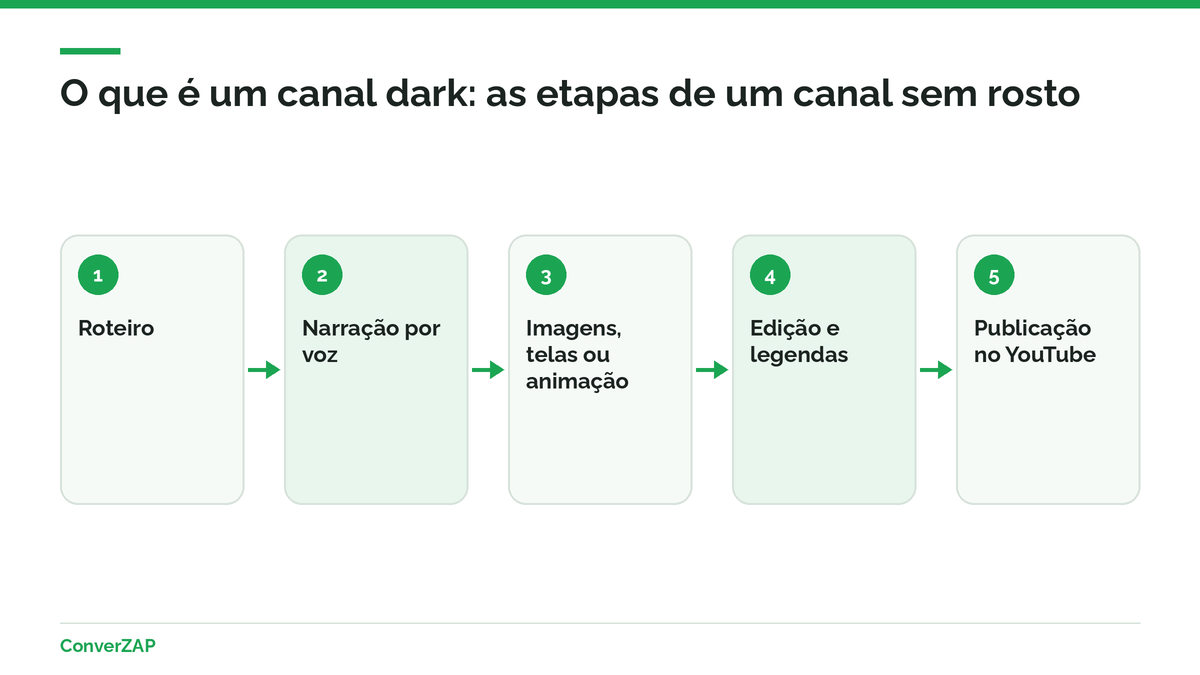 O que é um canal dark: roteiro, narração por voz, imagens, edição e publicação sem o criador aparecer