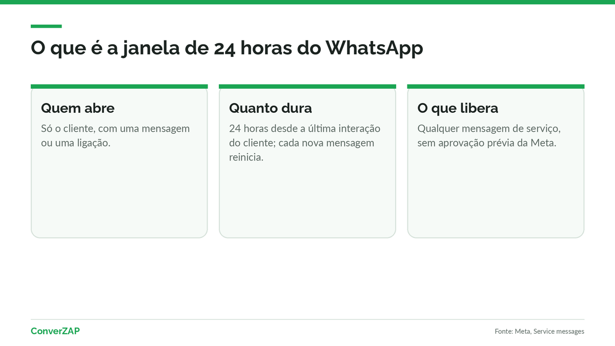 O que é a janela de 24 horas do WhatsApp: cliente envia mensagem, timer de 24 horas começa e empresa responde com mensagens de serviço