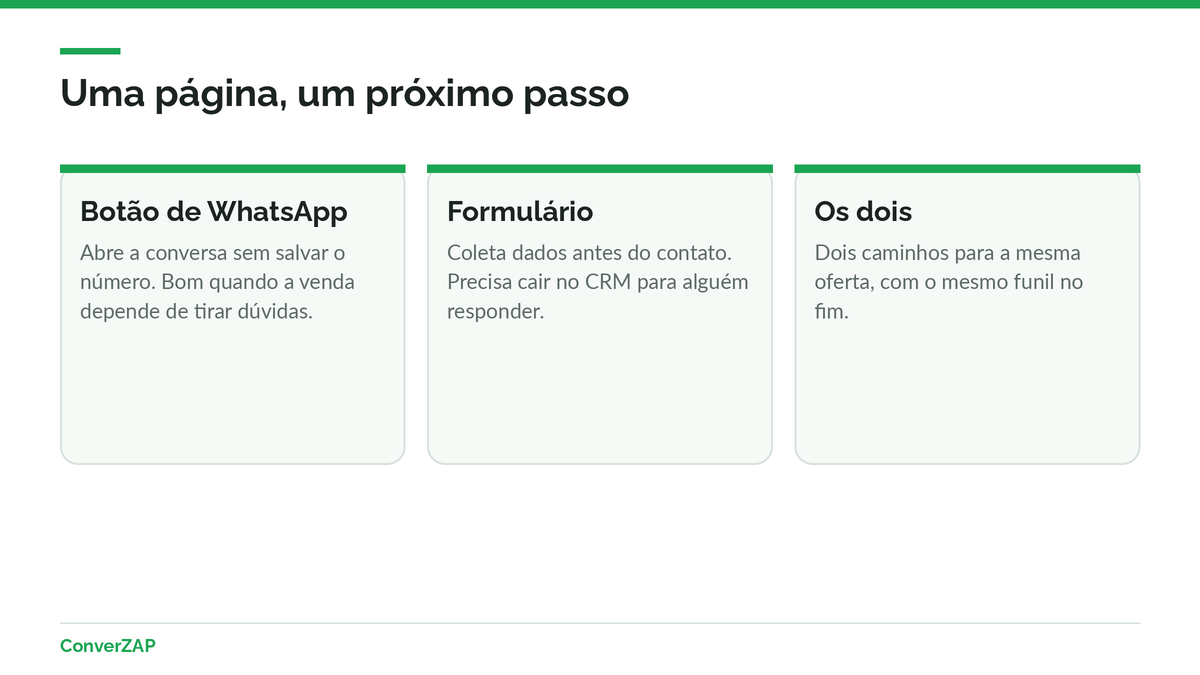 Caminho de uma landing page para WhatsApp: anúncio ou post, página com oferta, botão de conversa e lead no funil