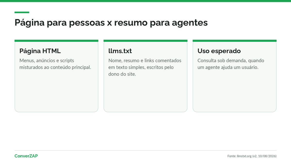 O que é o llms.txt: página feita para pessoas, com menus e scripts, ao lado de um resumo em Markdown feito para agentes de IA