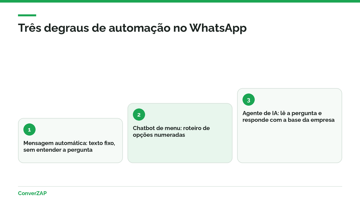 O que é mensagem automática no WhatsApp Business: saudação, ausência e respostas rápidas comparadas a chatbot e agente de IA