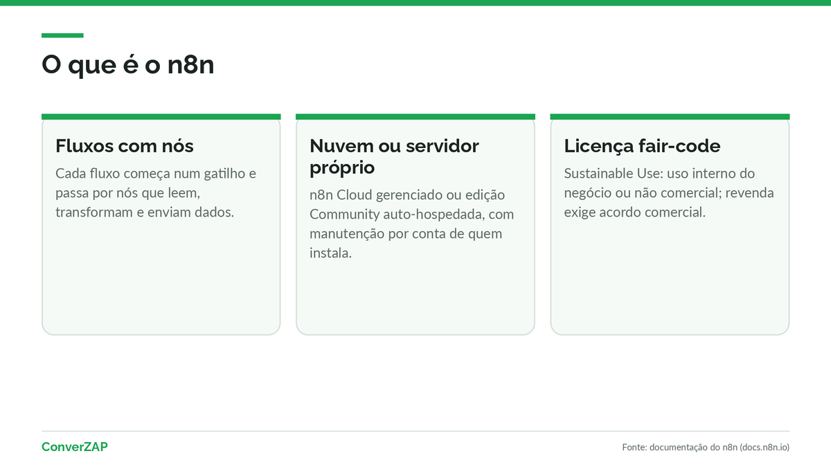 O que é o n8n: ferramenta de automação de fluxos com nós, gatilhos e recursos de IA, na nuvem ou auto-hospedada