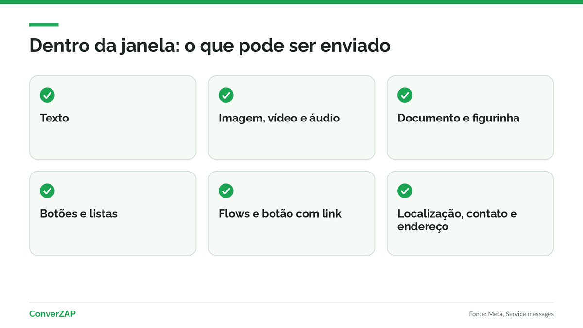 O que enviar dentro da janela de 24 horas do WhatsApp: texto, imagem, áudio, documento, botões, listas e templates de qualquer categoria