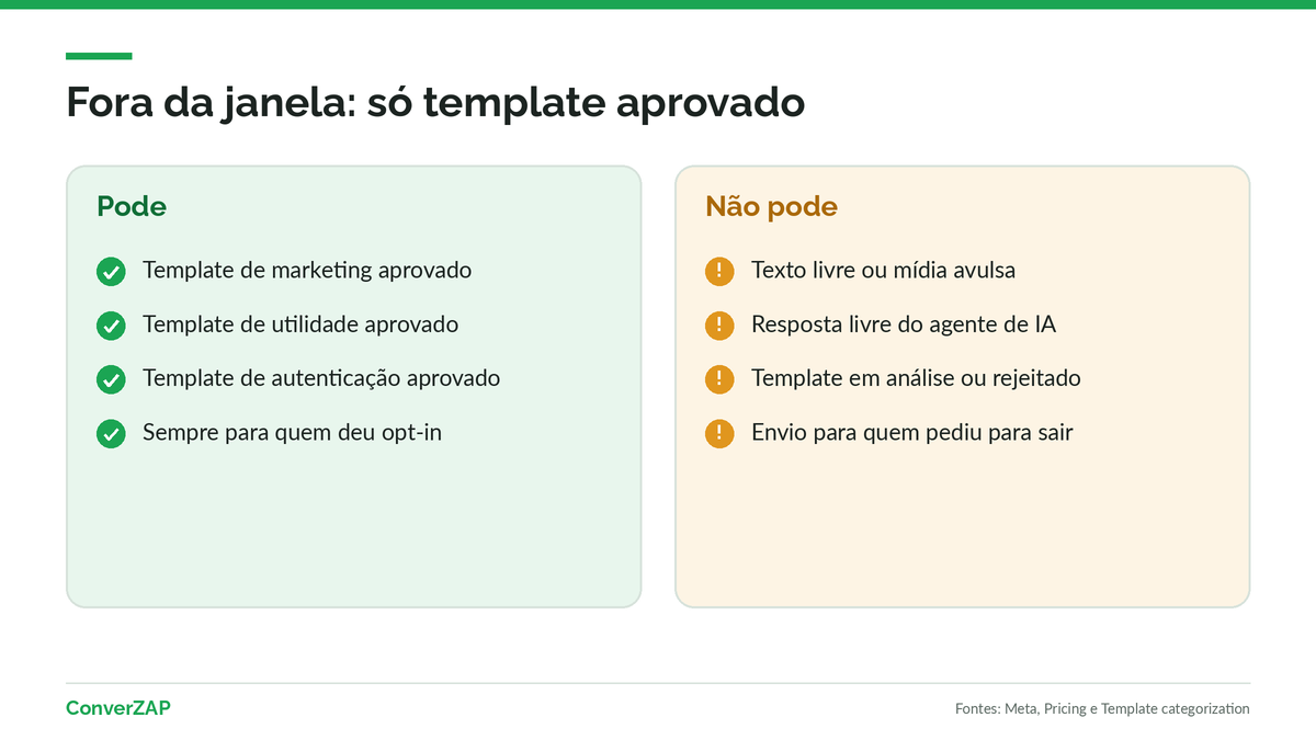 Mensagem fora da janela de 24 horas do WhatsApp: só templates aprovados de marketing, utilidade ou autenticação, enviados a quem deu opt-in