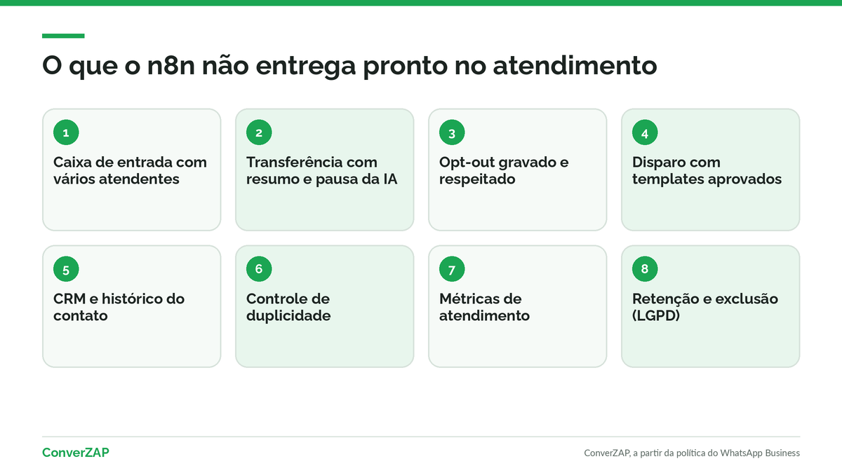 O que o n8n não entrega pronto no atendimento pelo WhatsApp: caixa de entrada, transferência, CRM, opt-out e disparo