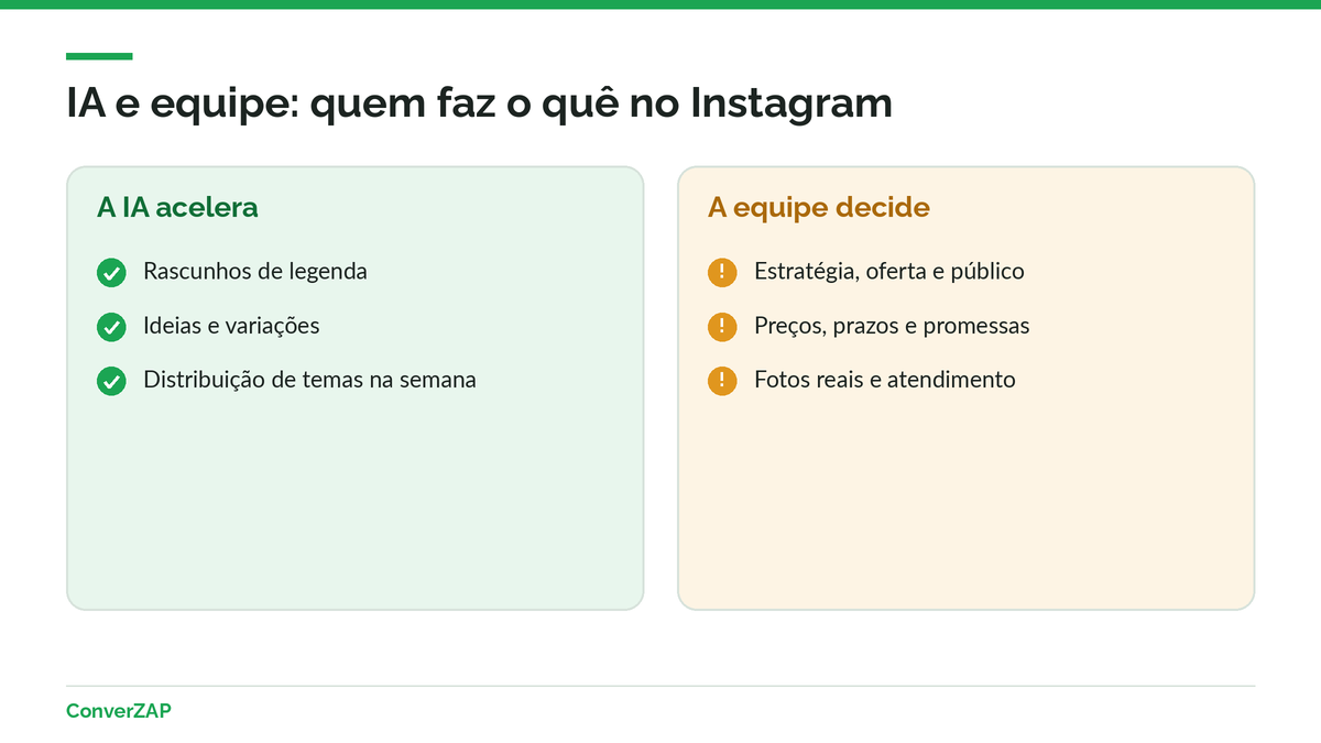 O que a IA faz e o que precisa de uma pessoa no Instagram: rascunho e variações com IA; estratégia, fatos, fotos reais e atendimento com a equipe
