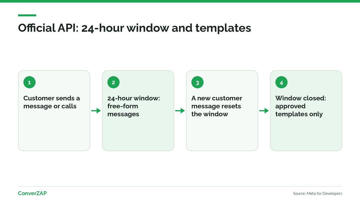 Automated messages on the official WhatsApp API: the 24-hour customer service window, free-form messages, and approved templates outside the window