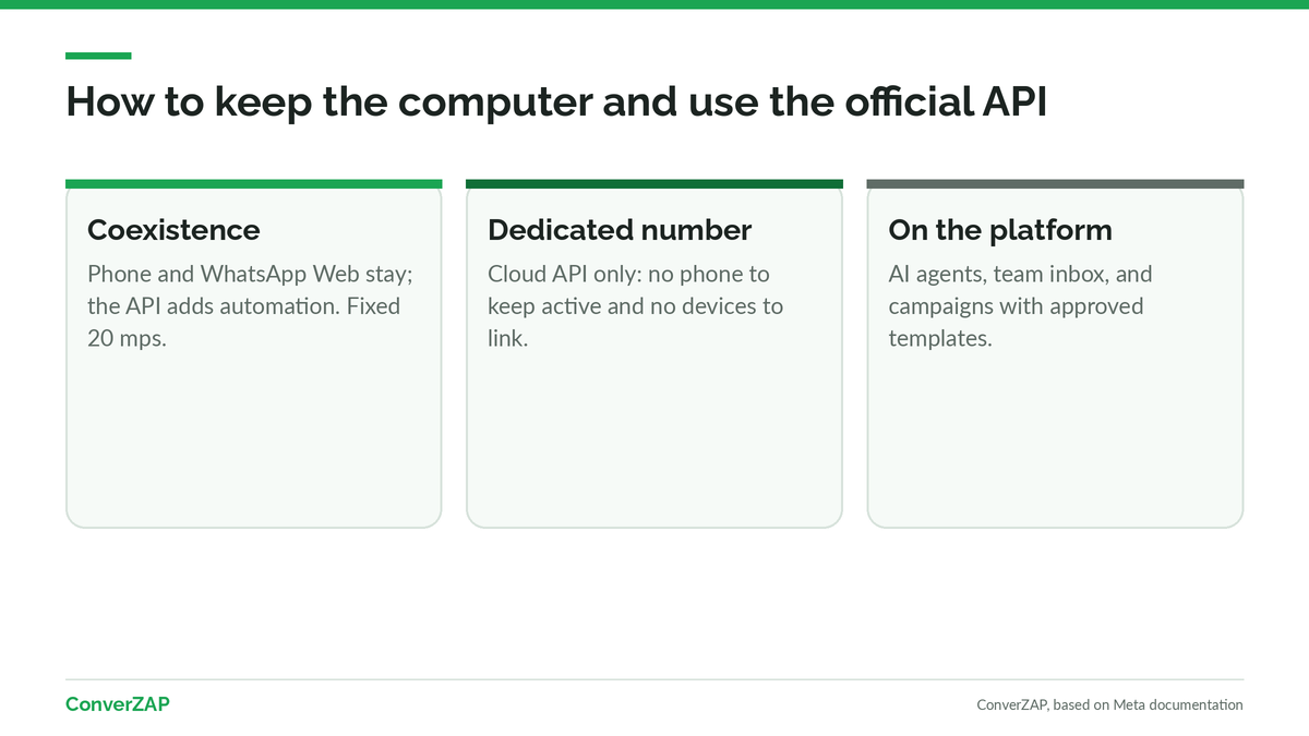 How to start on the official WhatsApp API without losing the computer: coexistence or a dedicated number, AI agents, team inbox, and template campaigns