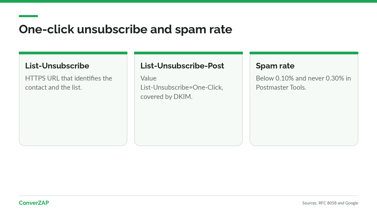 One-click unsubscribe with List-Unsubscribe headers and spam rate limits of 0.10% and 0.30% in Postmaster Tools