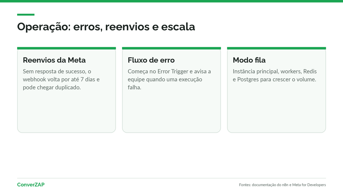 Operação de um agente no n8n: fluxos de erro, reenvios do webhook da Meta, monitoramento e modo fila