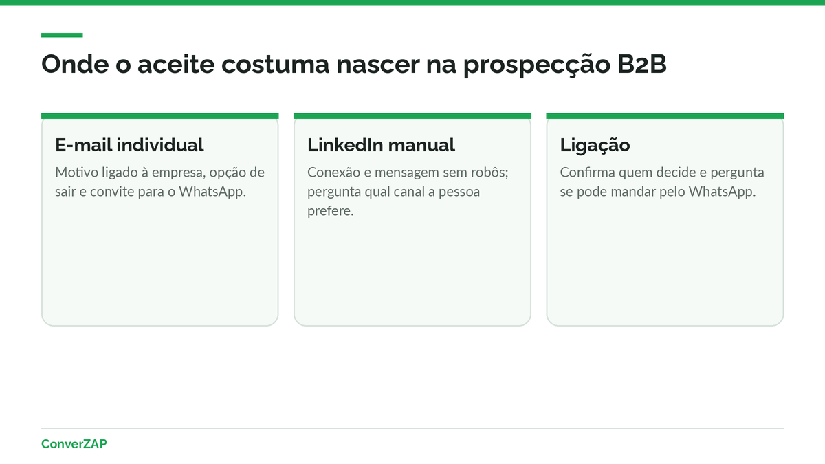 Três canais para gerar o opt-in antes da prospecção pelo WhatsApp: e-mail individual, LinkedIn manual e ligação