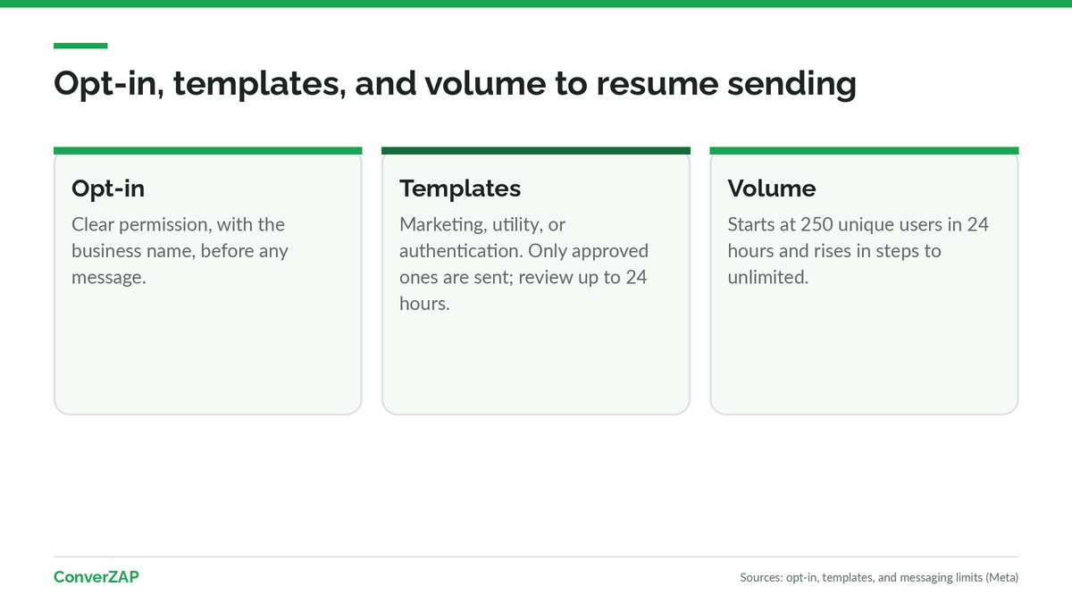 Opt-in and approved templates to start sending messages again after migrating from an unofficial API to the official WhatsApp API