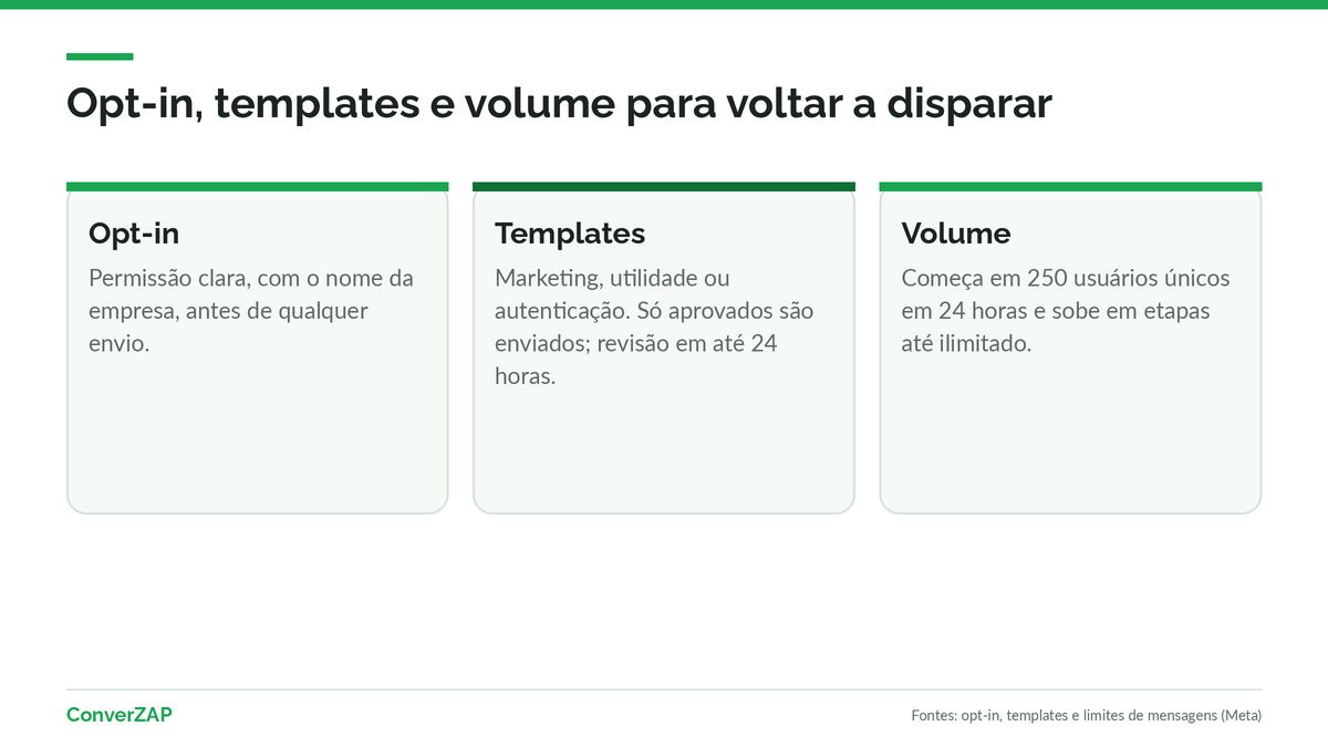 Opt-in e templates aprovados para voltar a disparar mensagens depois de migrar da API não oficial para a API oficial do WhatsApp