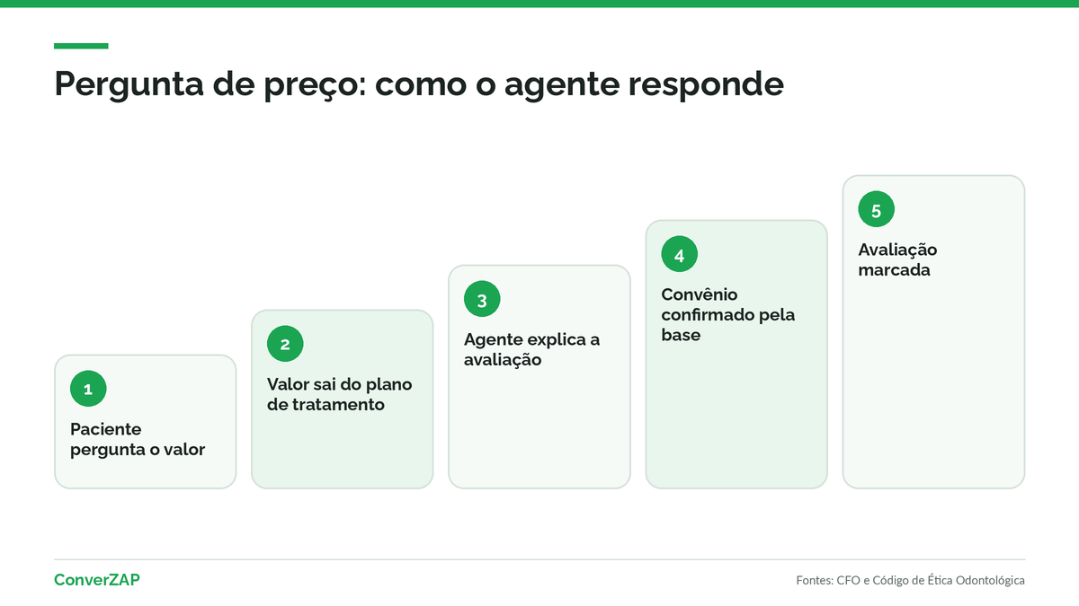 Orçamento odontológico no WhatsApp: a IA explica que o valor sai do plano de tratamento após a avaliação e confirma convênios cadastrados