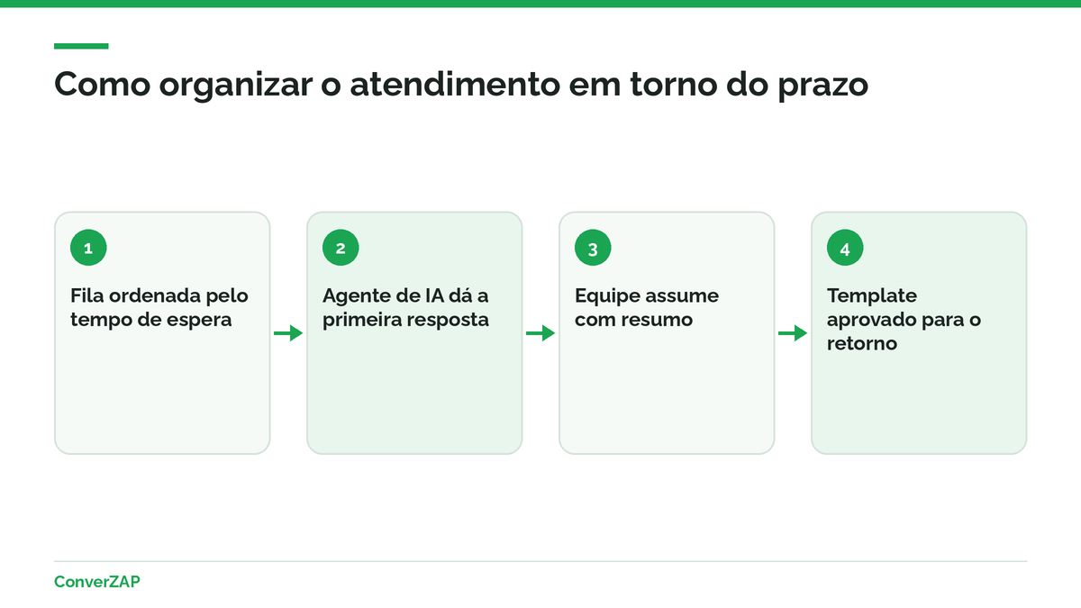 Como organizar o atendimento em torno da janela de 24 horas do WhatsApp: fila por prazo, agente de IA, transferência para humano e templates prontos