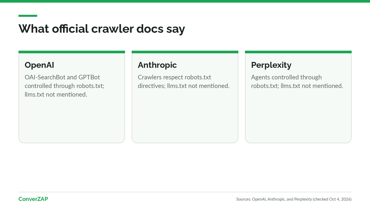 What other AI companies say about llms.txt: official crawler docs from OpenAI, Anthropic, and Perplexity cover robots.txt and do not mention the file