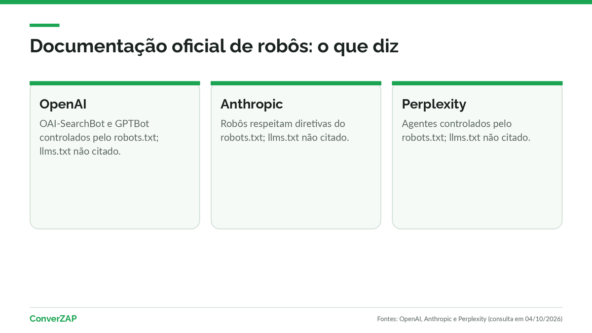 O que outras IAs dizem sobre o llms.txt: documentação oficial de robôs da OpenAI, da Anthropic e da Perplexity trata de robots.txt e não cita o arquivo
