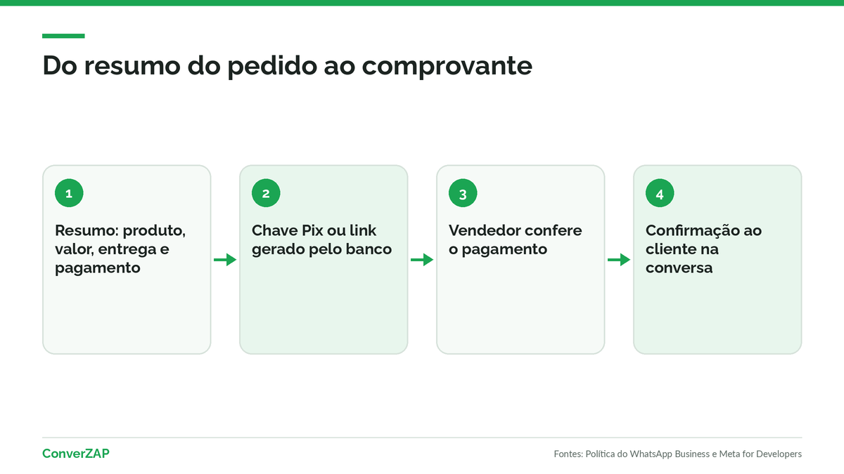Pagamento ao vender pelo WhatsApp: chave Pix, link de pagamento ou QR code gerado pelo banco, resumo do pedido e comprovante