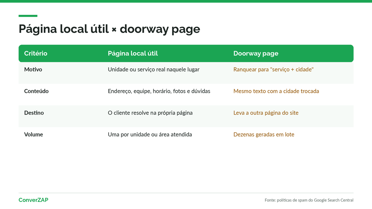 Páginas locais no site: uma página útil por unidade ou serviço real, sem doorway pages que só trocam o nome da cidade