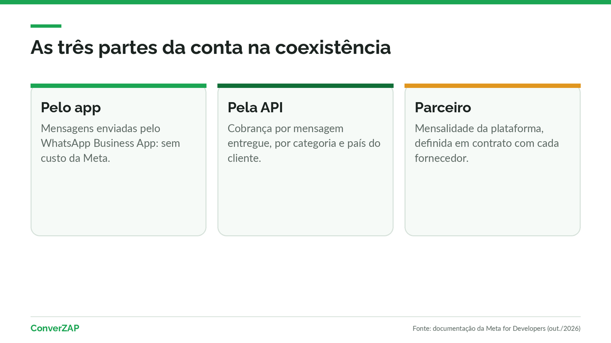 Custo da coexistência do WhatsApp em três partes: mensagens pelo app sem custo da Meta, mensagens pela API cobradas pela Meta e mensalidade do parceiro ou plataforma