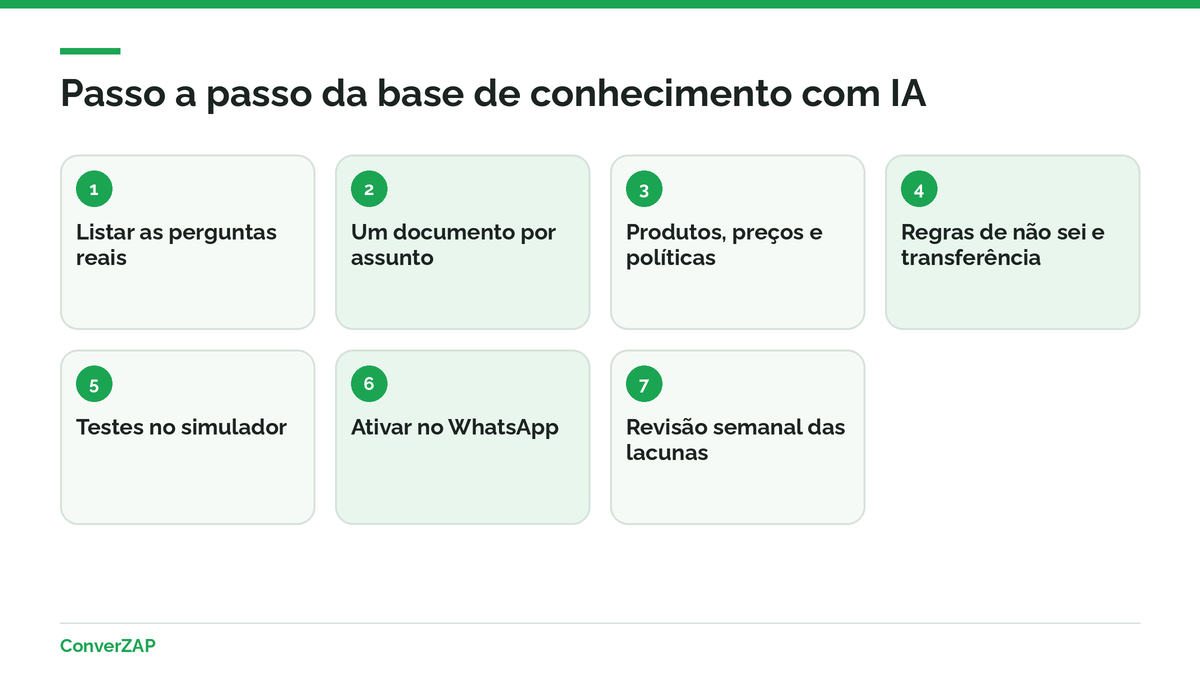 Passo a passo para criar uma base de conhecimento com IA: perguntas reais, documentos, regras, testes, ativação e revisão