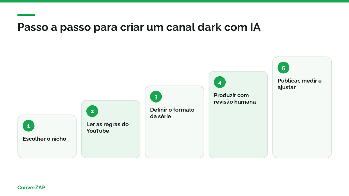 Passo a passo para criar um canal dark com IA: escolher o nicho, ler as regras, produzir com revisão, publicar e medir