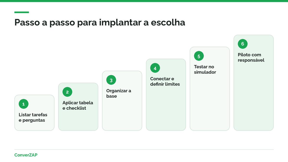 Passo a passo para implantar ChatGPT para empresas ou agente de IA no WhatsApp: diagnóstico, base, piloto e métricas