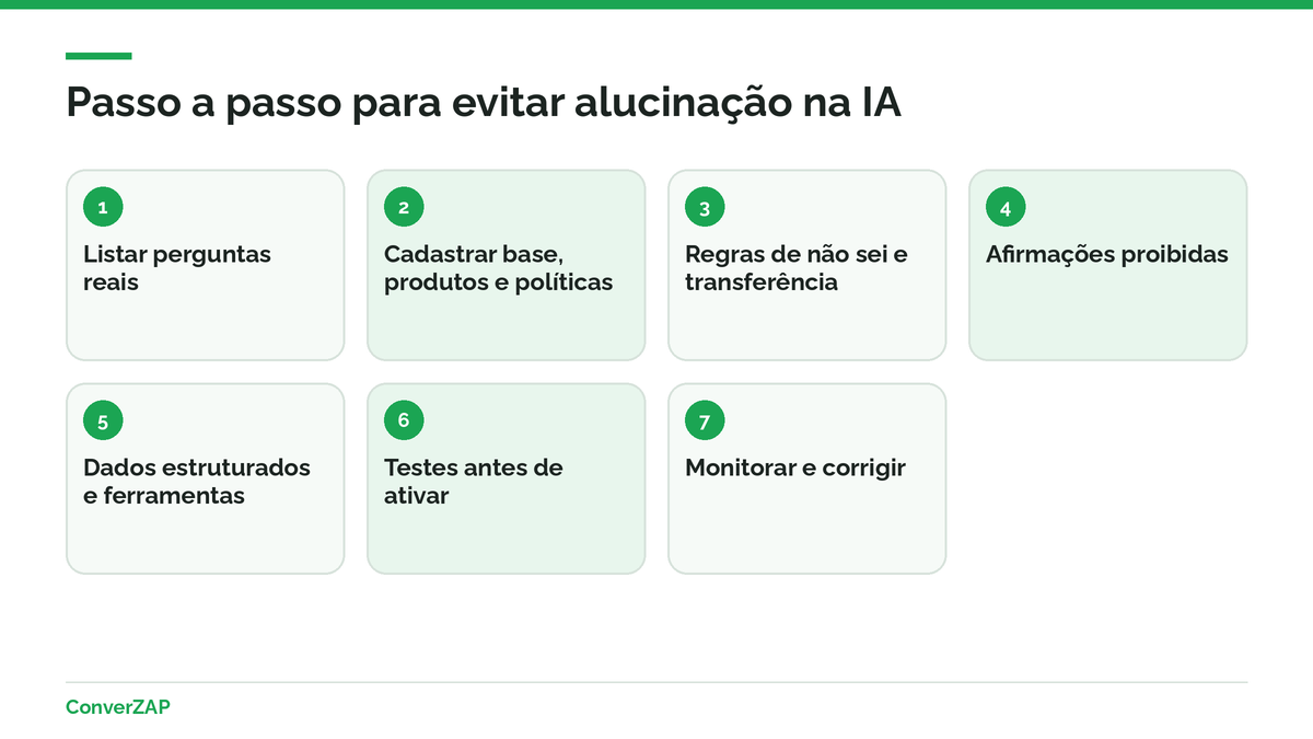 Passo a passo para evitar alucinação na IA no atendimento: base, regras, afirmações proibidas, dados estruturados, testes, ativação e monitoramento