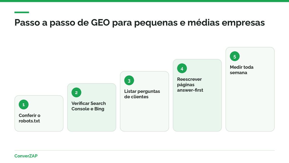 Passo a passo de GEO para pequenas empresas: robots.txt, verificação nas ferramentas, perguntas, conteúdo answer-first e medição semanal