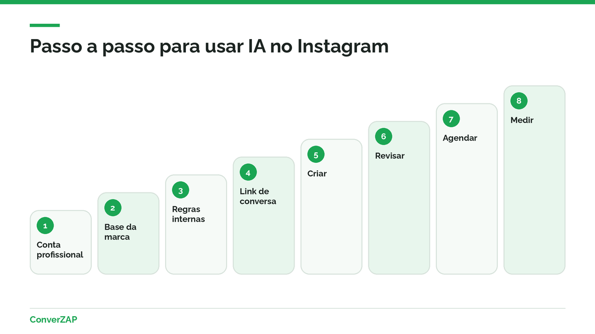 Passo a passo da IA para Instagram: conta profissional, base da marca, regras internas, link de conversa, criar, revisar, agendar e medir