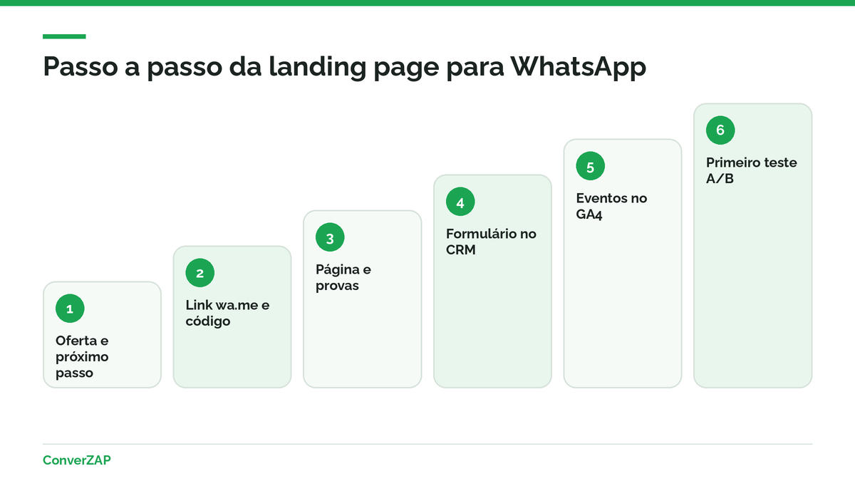 Passo a passo para criar uma landing page para WhatsApp: oferta, link com mensagem pronta, página, formulário no CRM, medição e teste