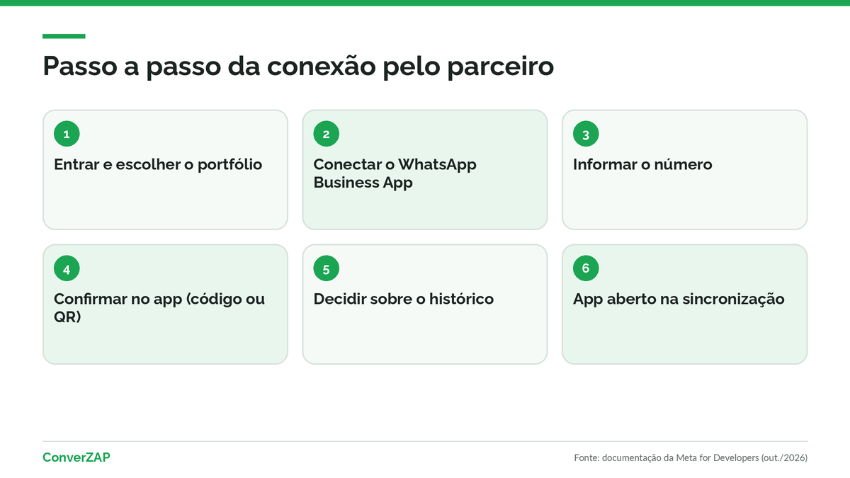 Como migrar API não oficial para coexistência passo a passo: escolher o parceiro, abrir o cadastro incorporado, confirmar no app e testar a conexão
