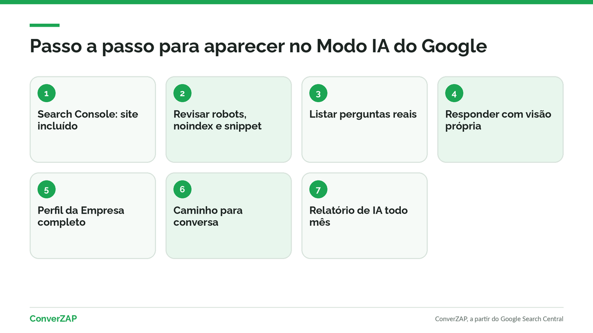 Passo a passo para aparecer no Modo IA do Google: Search Console, controles, perguntas dos clientes, conteúdo original, Perfil da Empresa, conversão e medição