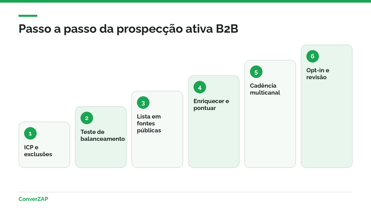 Passo a passo da prospecção ativa B2B: ICP, teste de balanceamento, lista, enriquecimento, nota, cadência, opt-in no WhatsApp e revisão das métricas