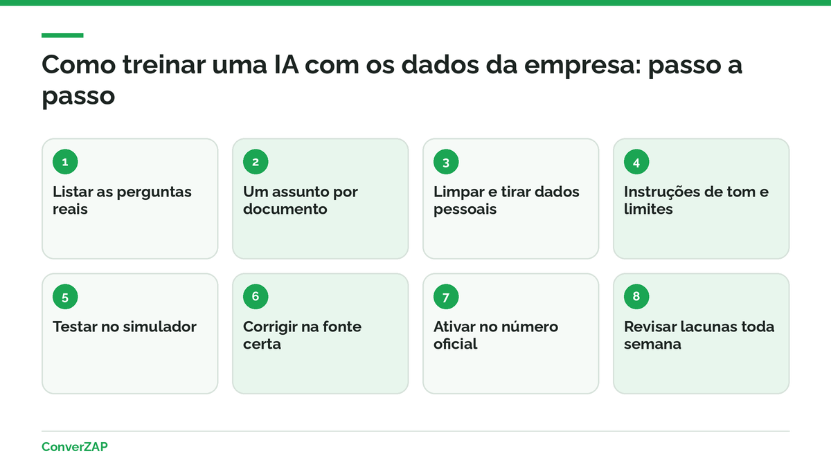Passo a passo para treinar uma IA com os dados da empresa, do levantamento das perguntas reais até a ativação no WhatsApp