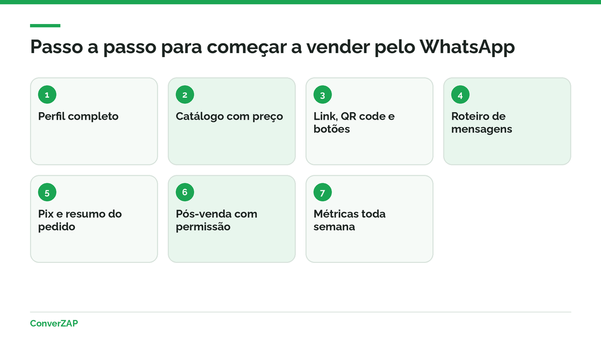 Passo a passo de como vender pelo WhatsApp: perfil, catálogo, entrada, roteiro, pagamento, pós-venda e medição