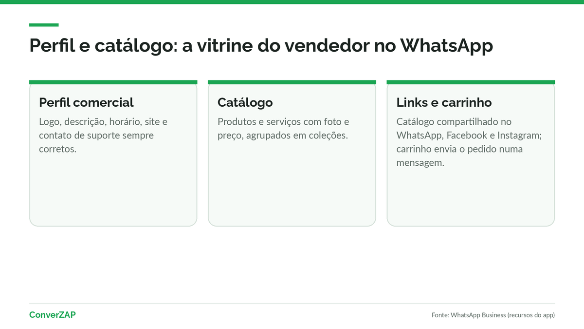 Perfil comercial e catálogo no WhatsApp Business: logo, descrição, horário, site, coleções, links de catálogo e carrinho