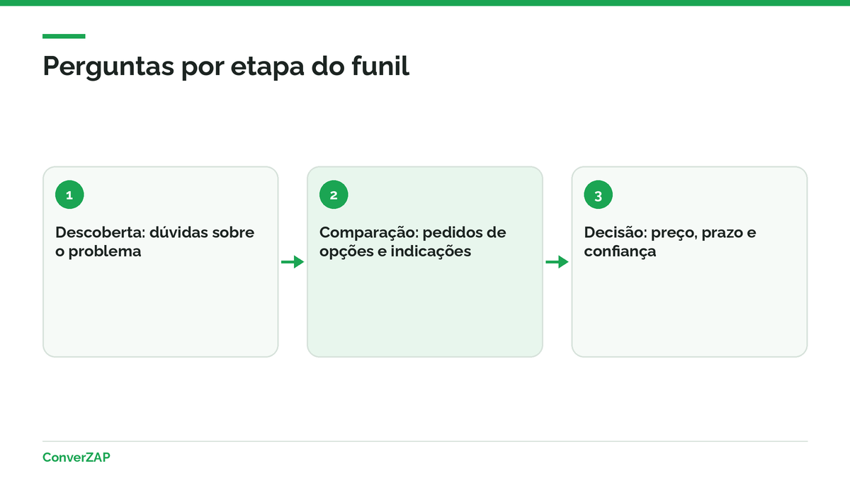 Conjunto de perguntas para medir visibilidade em IA dividido em descoberta, comparação e decisão